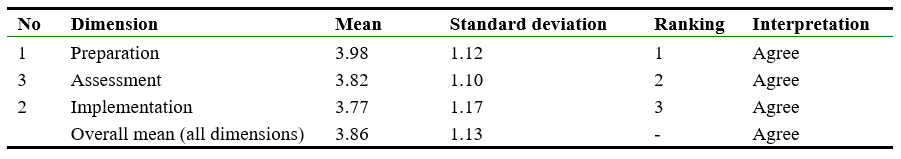 Table 4. Mean and Standard Deviation for the dimension of perparation, implementation and assessment